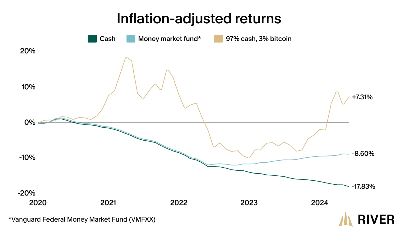 A line graph comparing the inflation-adjusted returns of three different asset allocations: 100% cash, a money market fund, and 97% cash with a 3% Bitcoin allocation, from 2020 to 2024.
