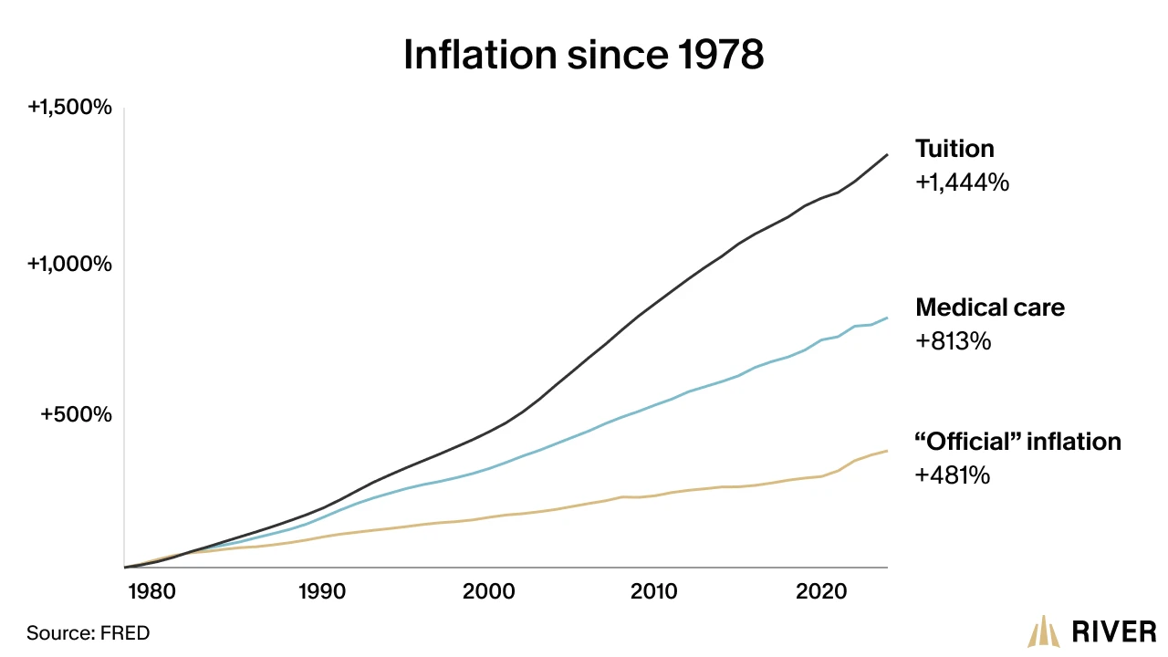 Line chart showing inflation growth from 1978 to 2025, with tuition up 1,444%, medical care up 813%, and official CPI up 481%.