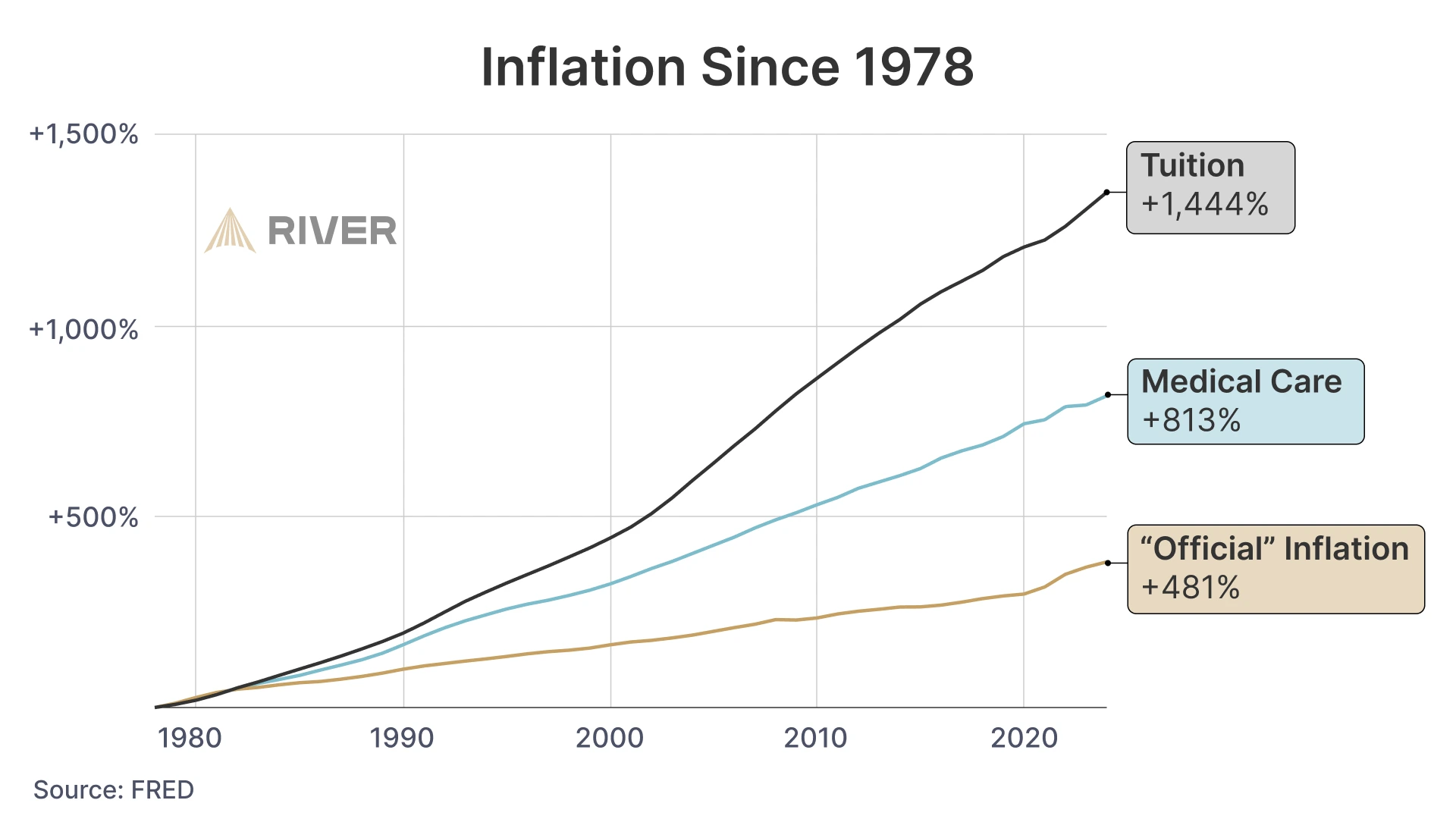 Inflation Since 1978: Tuition, Medical Costs, and CPI Comparison Line chart showing inflation growth from 1978 to 2025, with tuition up 1,444%, medical care up 813%, and official CPI up 481%.