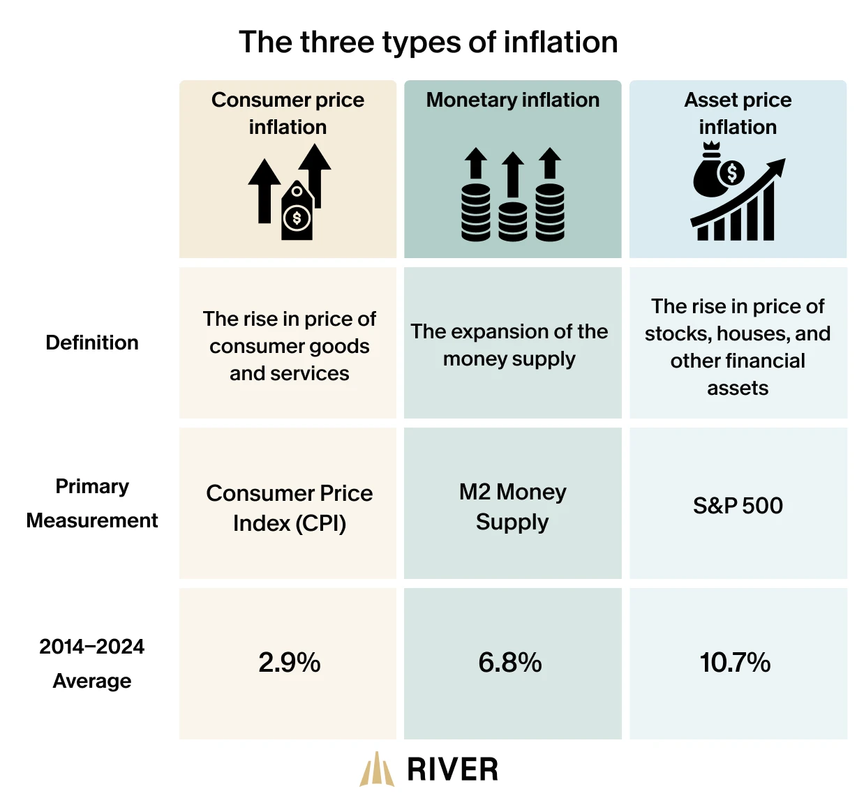 Infographic depicting the three types of inflation: Consumer Price Inflation, Monetary Inflation, and Asset Price Inflation. It shows definitions, primary measurements (CPI, M2 Money Supply, SP 500), and the 2014-2024 average rates (2.9%, 6.4%, 10.7%). Source: River Financial.
