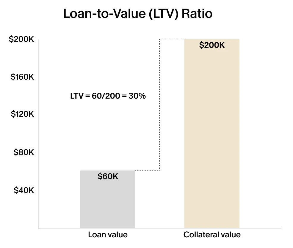Bar chart illustrating LTV ratio of 30%. Loan value $60K compared to $200K collateral value, calculated as 60/200.
