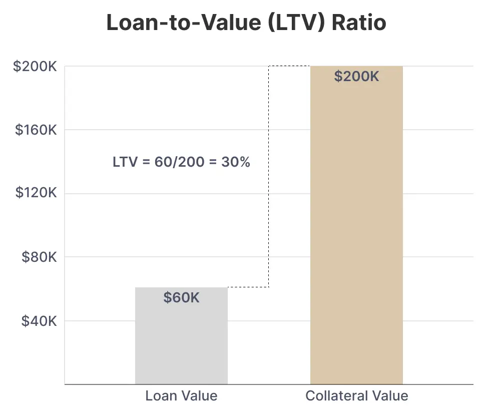 Loan-to-Value Ratio Example Bar chart illustrating LTV ratio of 30%. Loan value $60K compared to $200K collateral value, calculated as 60/200.