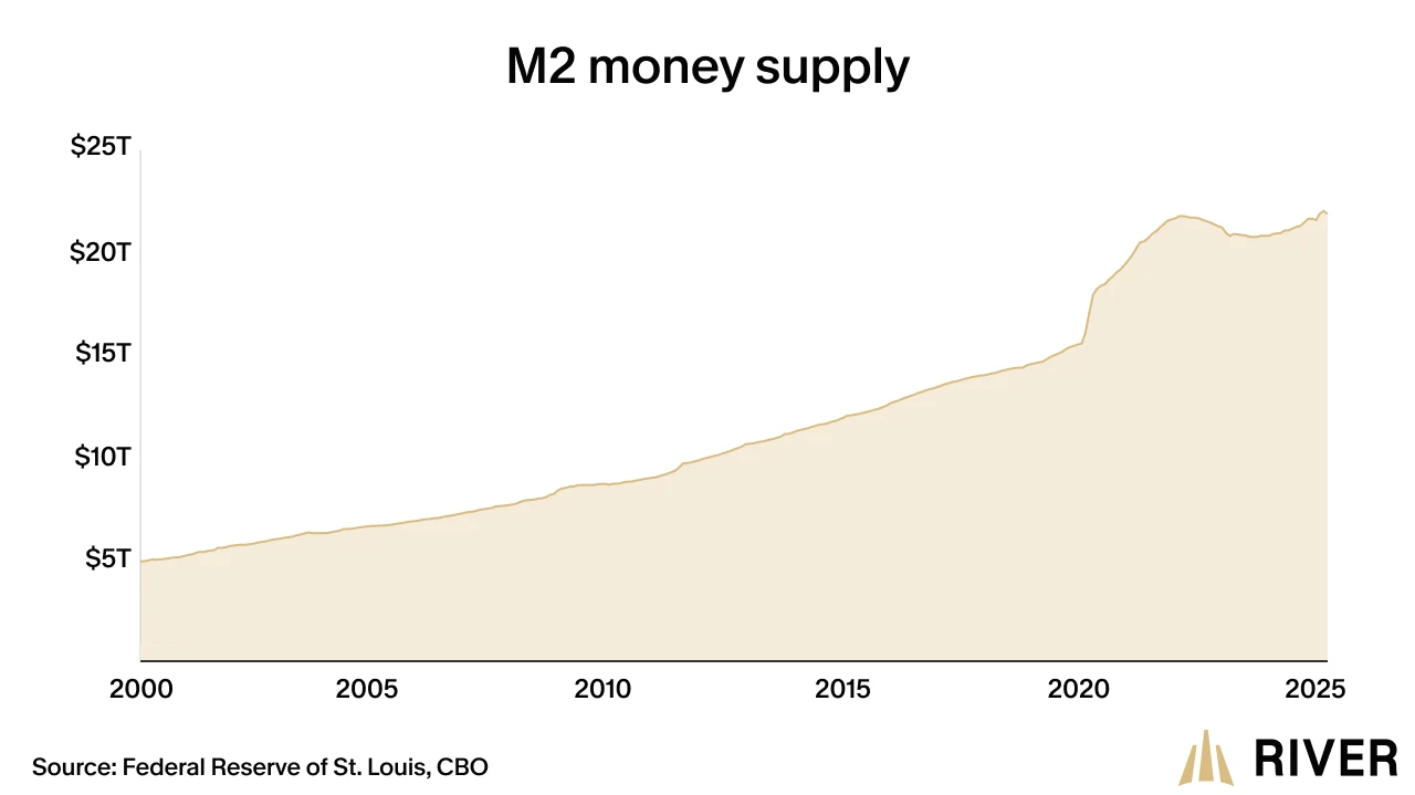 Graph illustrating the M2 Money Supply from 2000 to 2024 in trillions of dollars. The chart shows a significant increase, particularly post-2020, indicating a rise in the money supply. Source: River Financial.