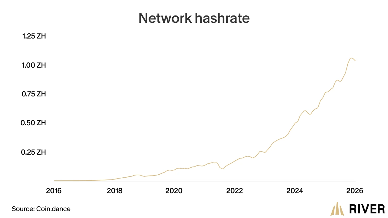A line graph displaying the total hash rate of the Bitcoin network from 2016 to 2026, showing an upward trend reaching 1,000m TH/s