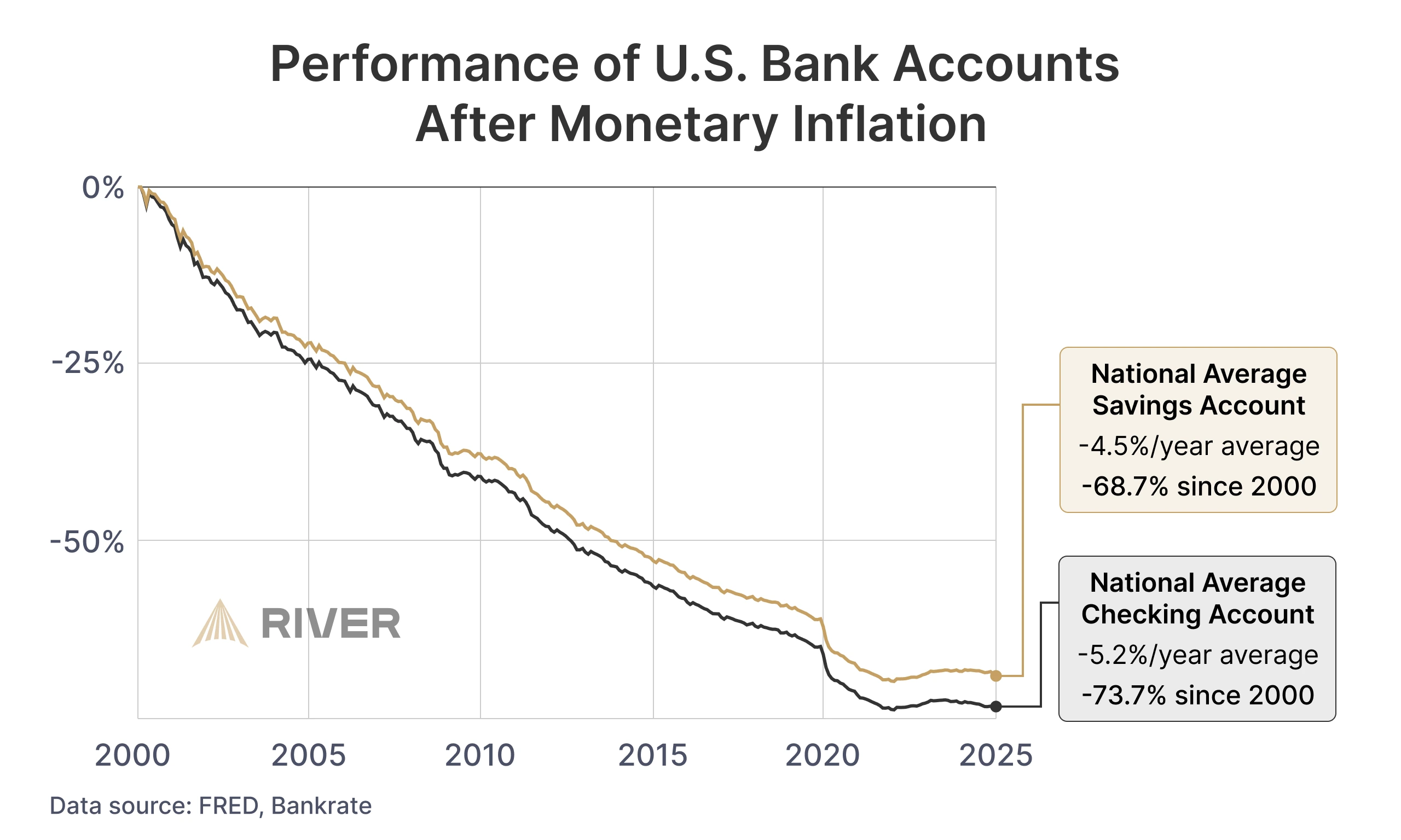 Performance of U.S. Savings and Checking Accounts After Inflation Since 2000 Chart showing declining real value of national average savings and checking accounts from 2000 to 2025, with savings down 68.7% and checking down 73.7%.