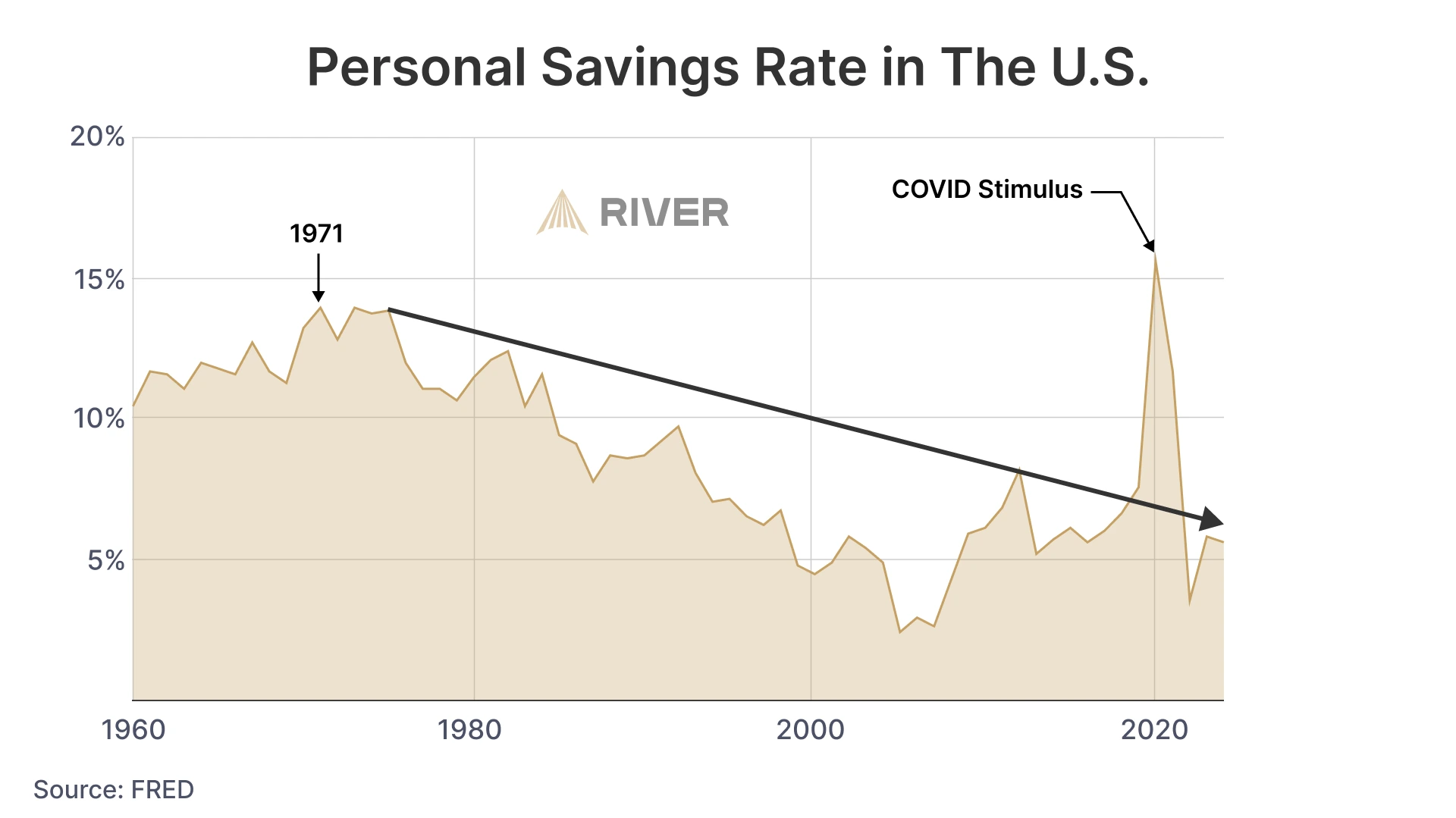 Personal Savings Rate in the US A chart of the savings rate in the US declining since 1971