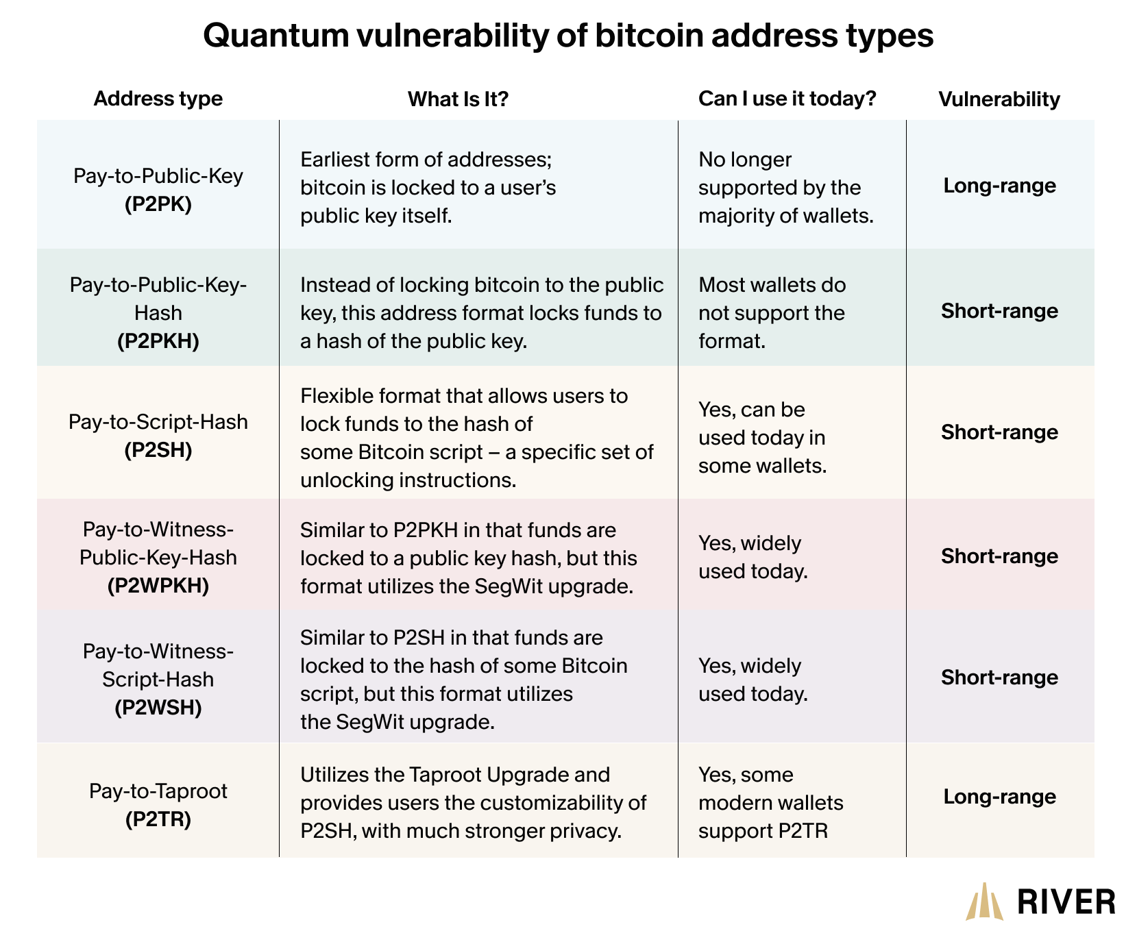 A table detailing Bitcoin address types, their current usage, BTC supply, and quantum vulnerability categorized as either long-range or short-range.