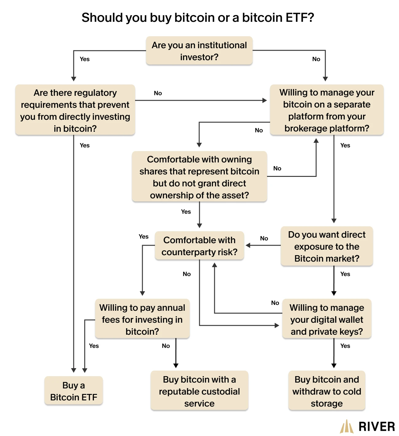 Should you buy bitcoin or a bitcoin ETF?