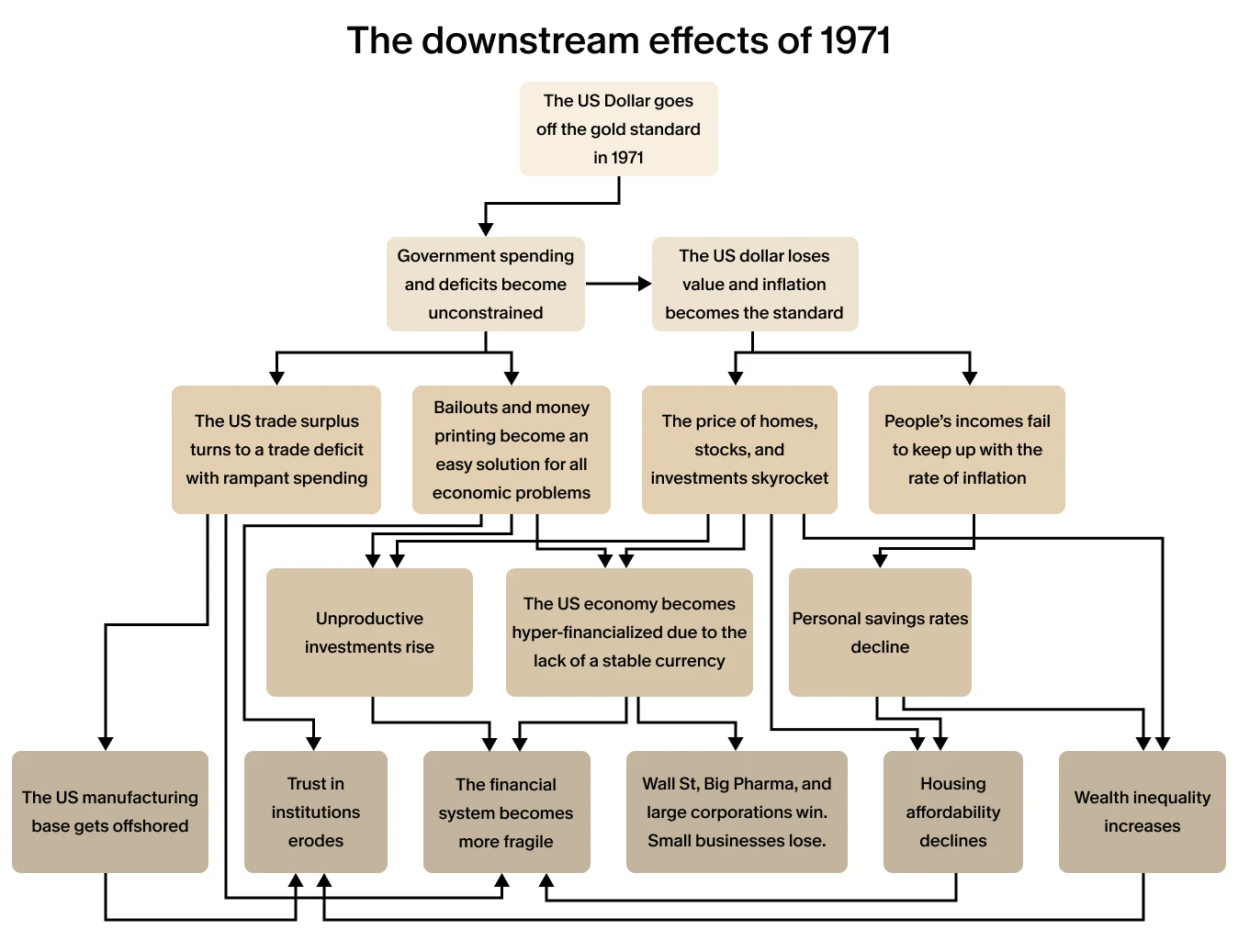 Flowchart explaining consequences of the U.S. leaving the gold standard in 1971, including inflation, debt, trade deficits, financialization, and inequality.