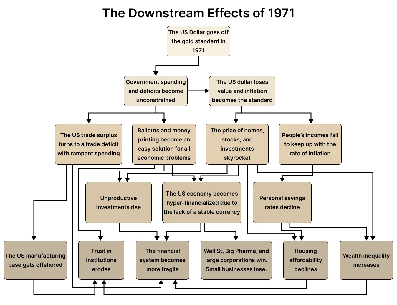The Downstream Economic Effects of Ending the Gold Standard in 1971 Flowchart explaining consequences of the U.S. leaving the gold standard in 1971, including inflation, debt, trade deficits, financialization, and inequality.