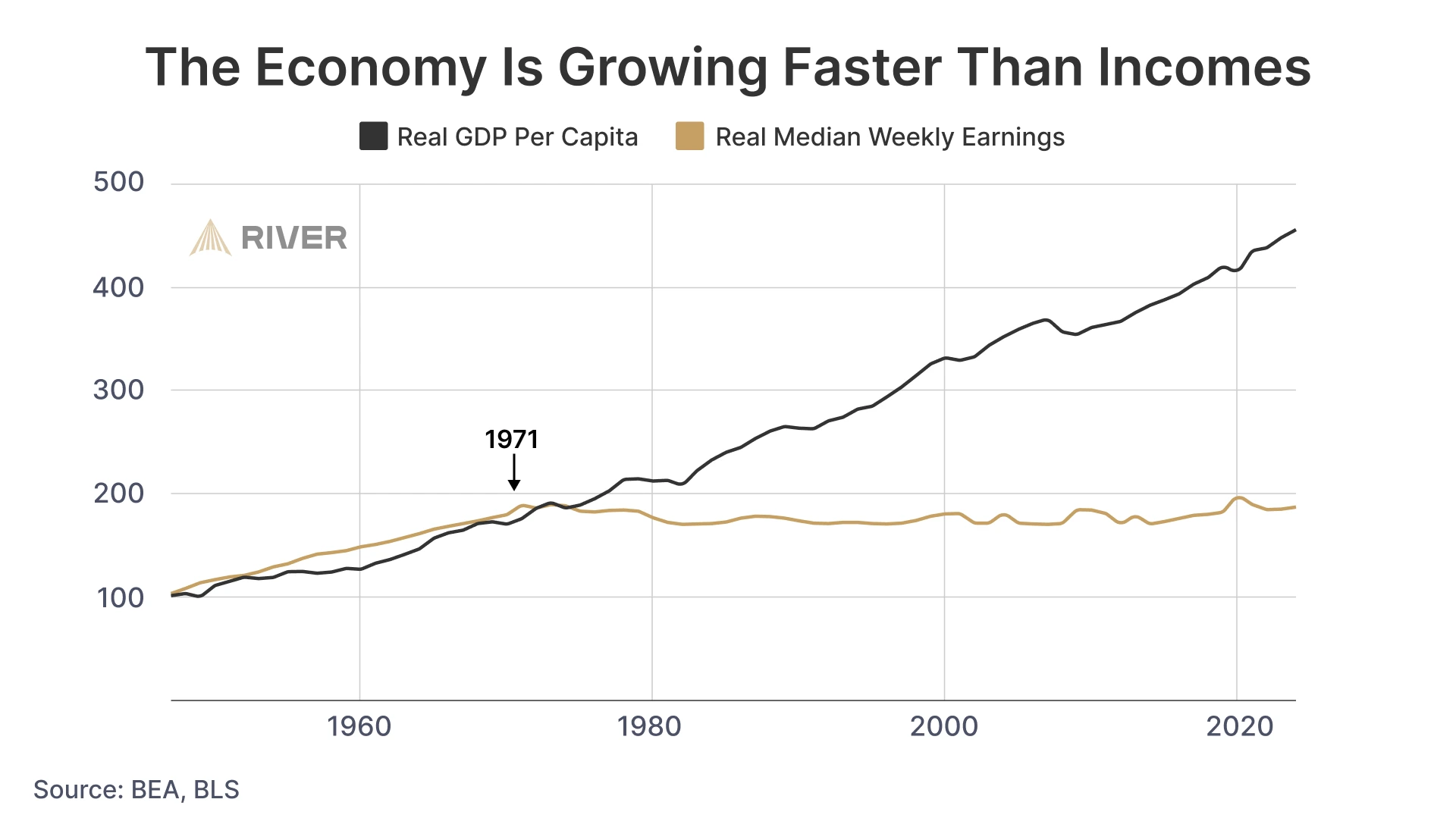 Real GDP vs Real Median Earnings: The Economy Is Growing Faster Than Incomes Line chart comparing U.S. real GDP per capita and real median weekly earnings from 1950 to 2025, showing GDP rising steadily while incomes flatten after 1971.