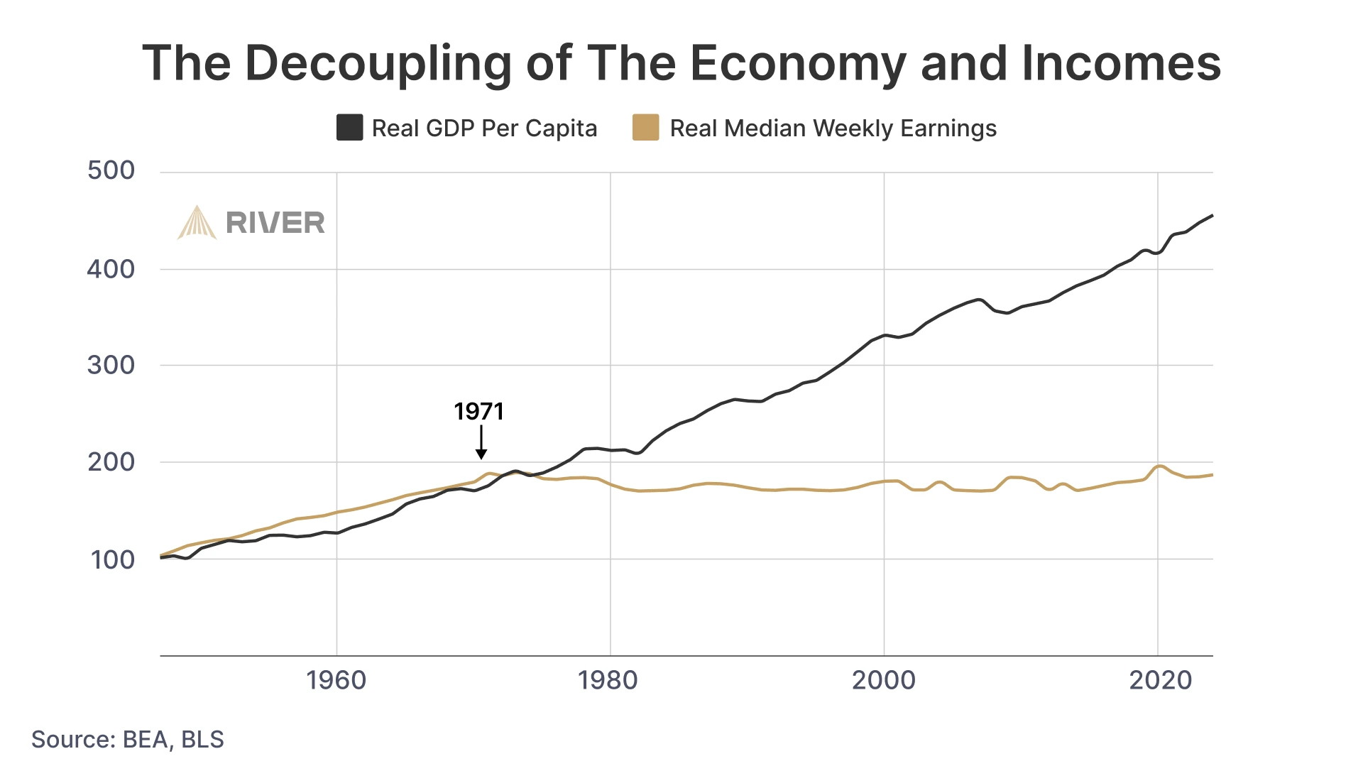 The Decoupling of the Economy and Incomes in 1971 A chart showing the divergence of real GDP per capita and real median weekly earnings, beginning in 1971.