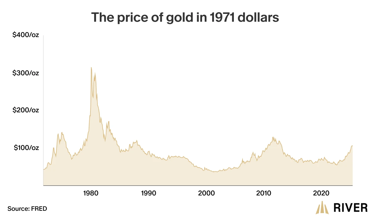A chart of the price of gold adjusted for M2 inflation since 1971