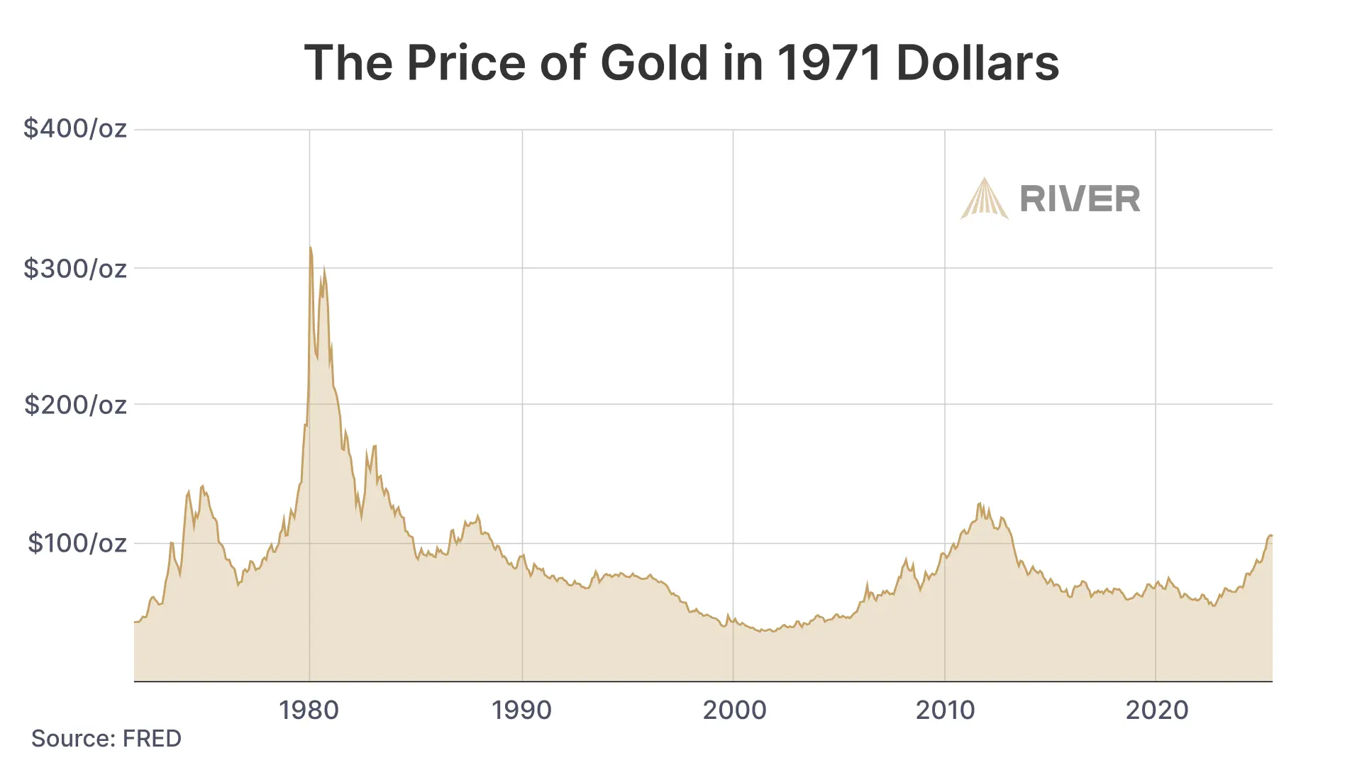 The price of gold in 1971 dollars A chart of the price of gold adjusted for M2 inflation since 1971