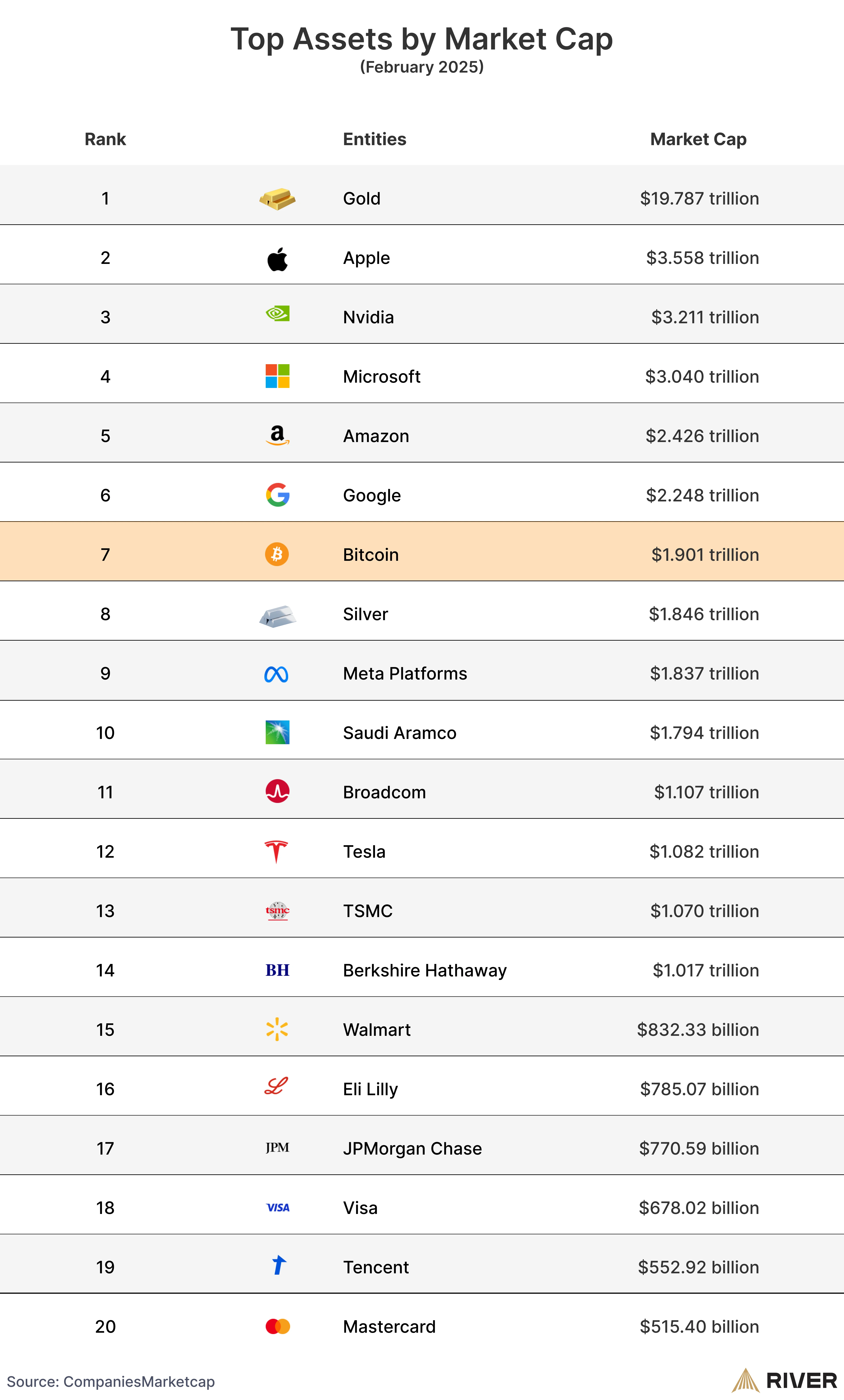 Top Assets by Market Cap (November 2024): Ranking of global assets by market cap as of October 2024, with gold leading and Bitcoin at the 10th position among major companies and commodities.