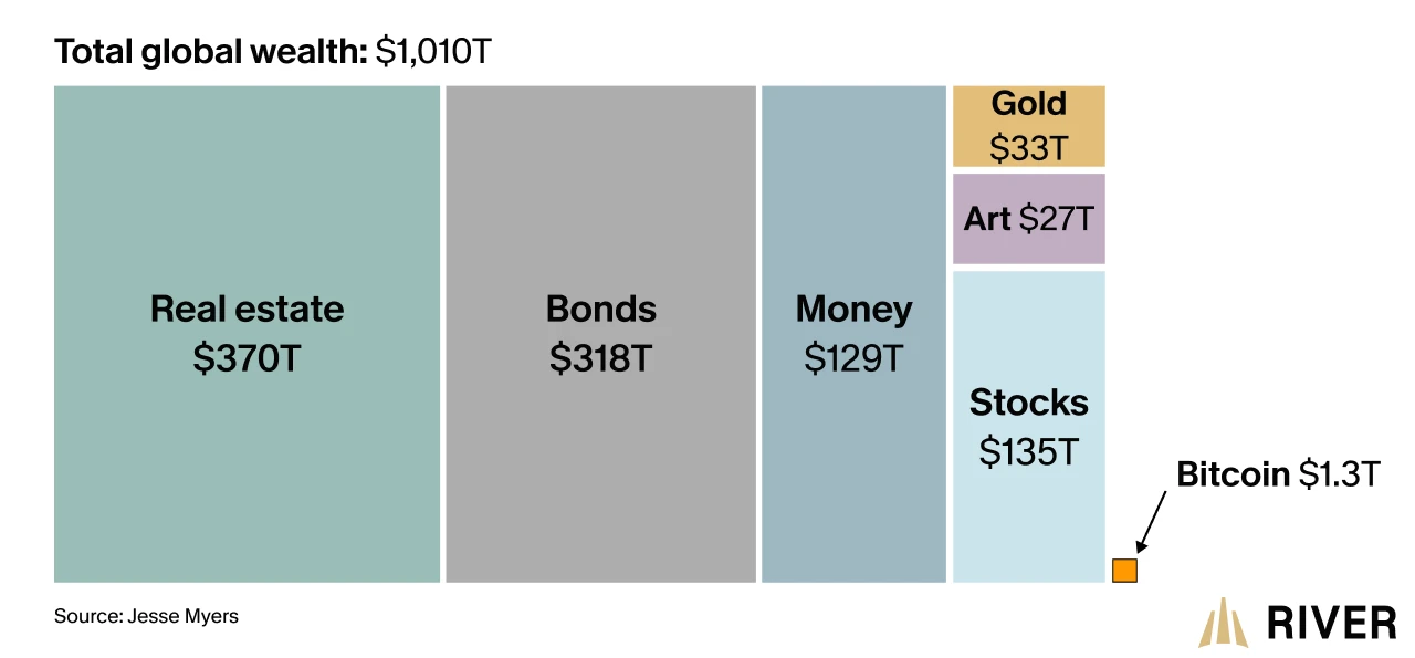 A distribution of global wealth among various asset classes including real estate, bonds, money, equities, and bitcoin.