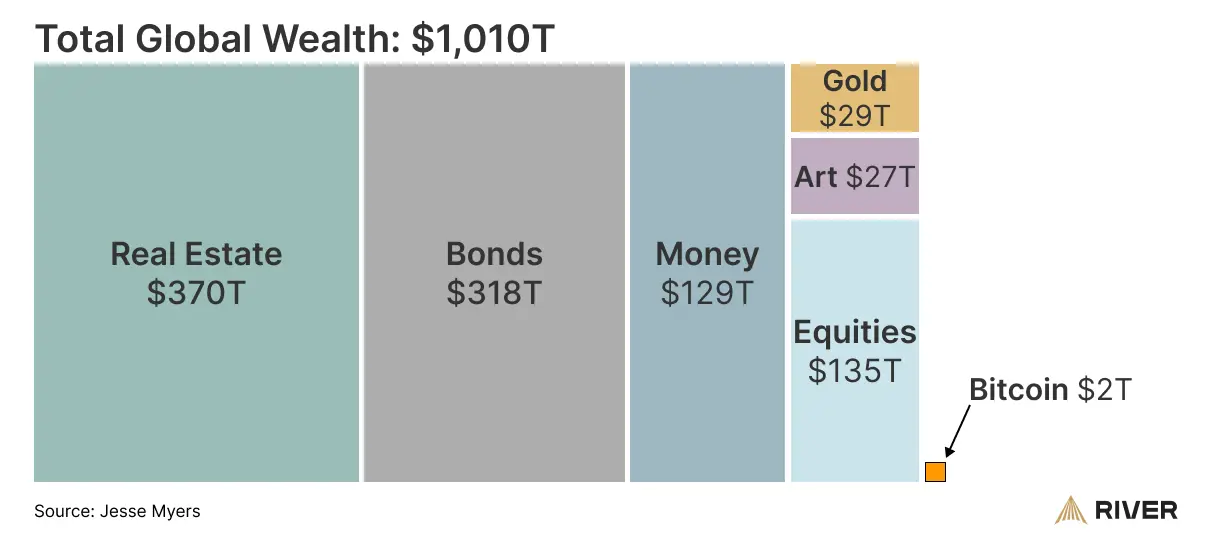 Global wealth by asset class A distribution of global wealth among various asset classes including real estate, bonds, money, equities, and bitcoin.