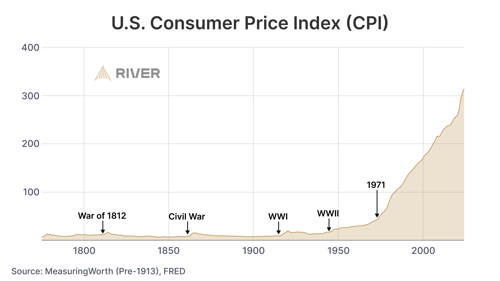 U.S. Inflation Over Time: CPI Growth from 1800 to Present CPI chart showing stable prices before 1900, moderate increases through WWII, and rapid inflation after 1971.