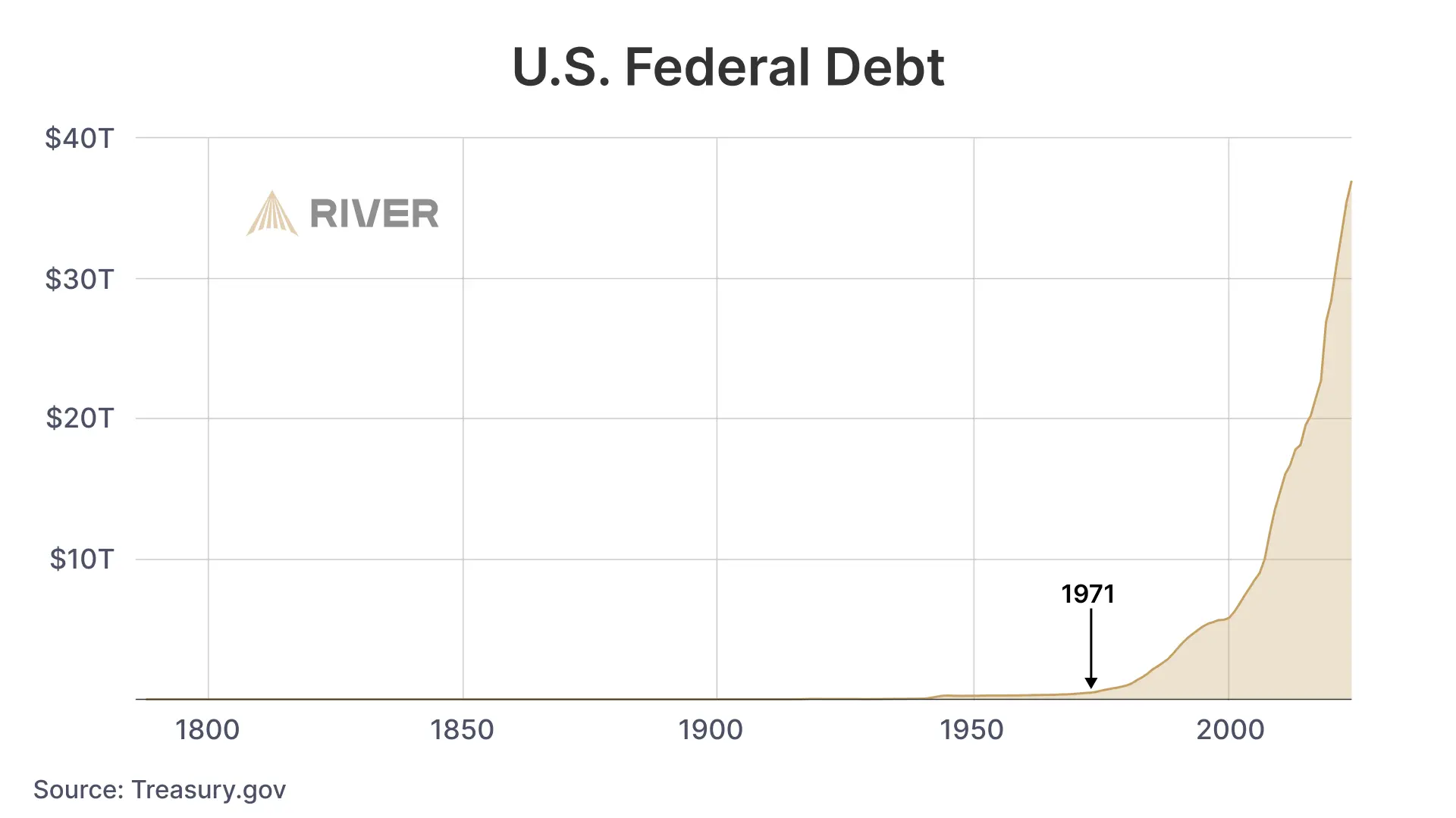 U.S. Federal Debt Explosion After 1971: Historical Debt Chart Historical chart of U.S. federal debt from 1800 to today, flat until mid-1900s, then surging dramatically after 1971.