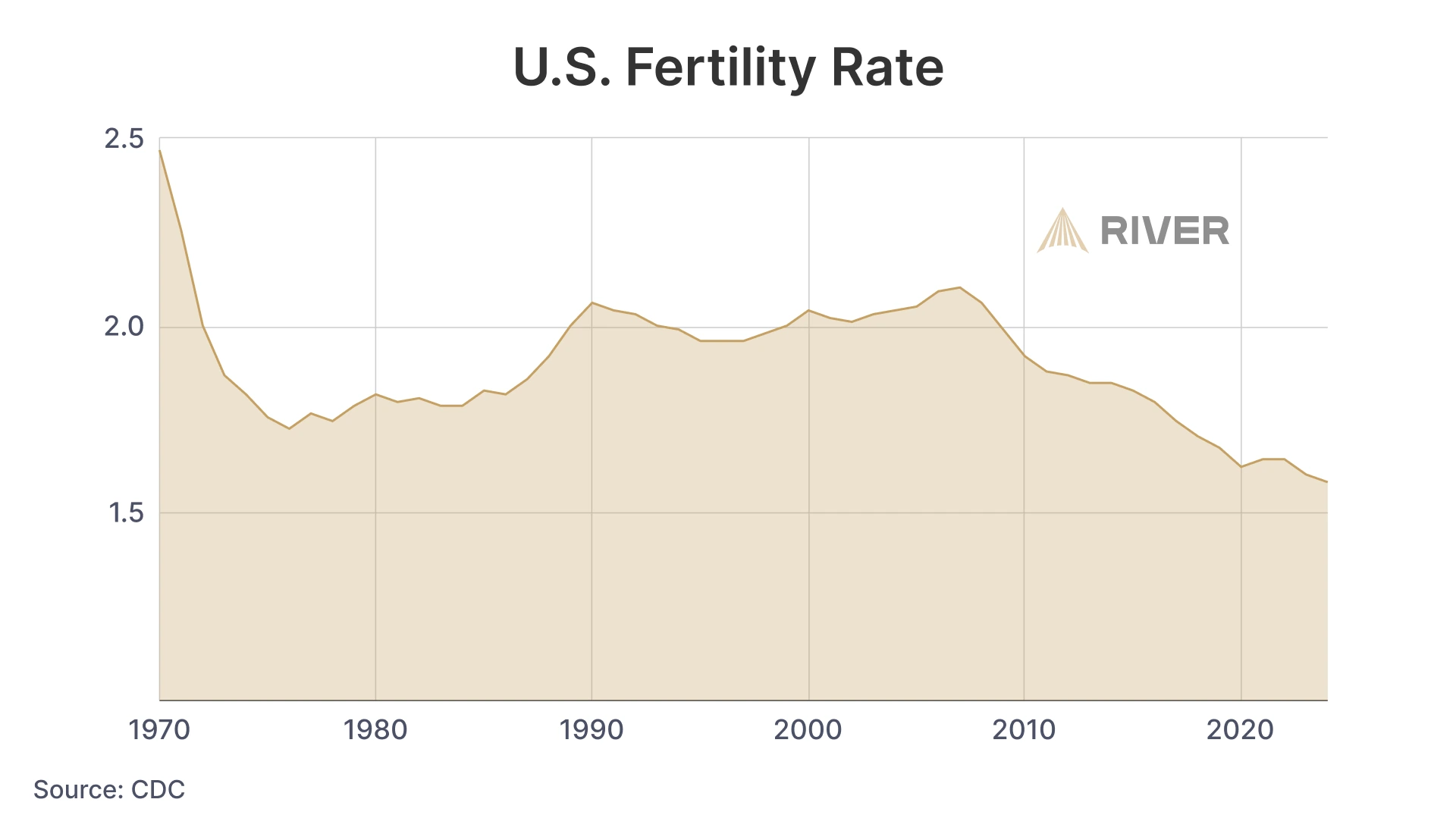U.S. Fertility Rate Decline Since 1970 Line chart of U.S. fertility rate from 1970 to 2025, showing a steep drop in the 1970s, slight recovery in the 1990s, and long-term decline below replacement level.