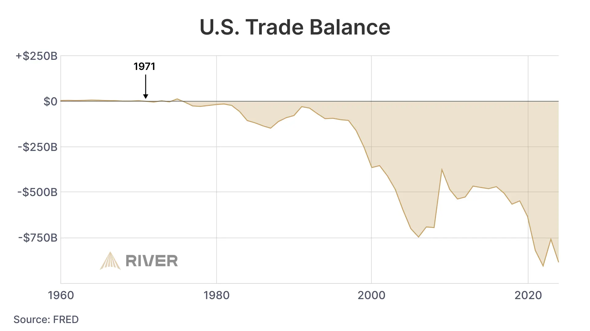 U.S. Trade Balance Decline After 1971: From Surplus to Deficit Chart of U.S. trade balance from 1960 to 2025 showing near-zero before 1971 and deepening deficits afterward.