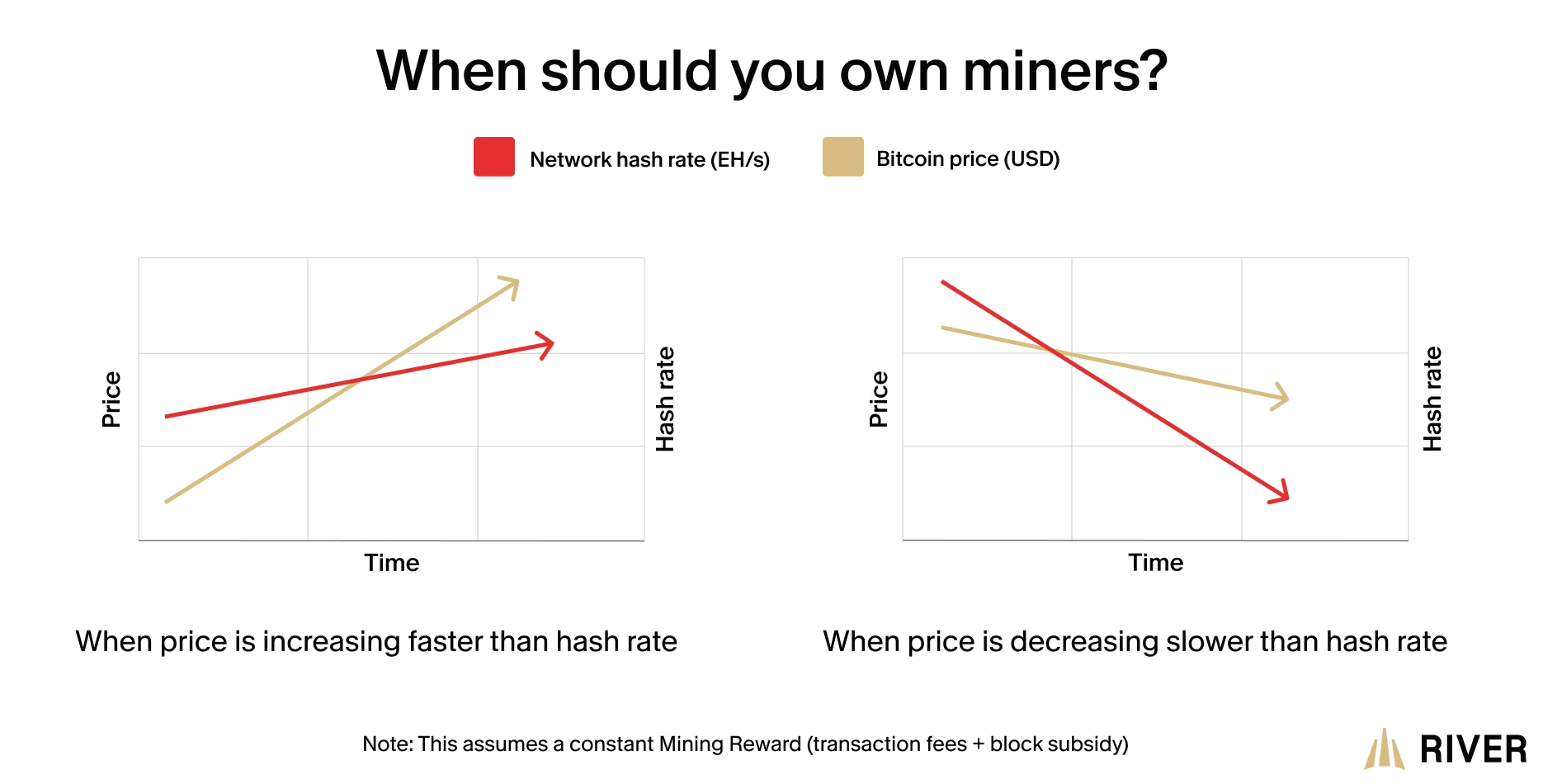 Basic heuristic to determine when exposure to hash rate is preferable